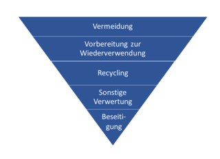 auf dem Kopf stehende Pyramide, die fünfstufige Abfallhierachie zeigt