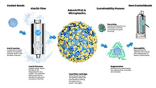 Darstellung des Filterprozesses: beschichtete Siliziumkügelchen nehmen Mikroplastik auf, der flexible Filter kann in jedes System integriert werden, die Kügelchen können regeneriert und wiederverwendet werden