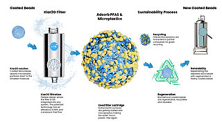 Darstellung des Filterprozesses: beschichtete Siliziumkügelchen nehmen Mikroplastik auf, der flexible Filter kann in jedes System integriert werden, die Kügelchen können regeneriert und wiederverwendet werden